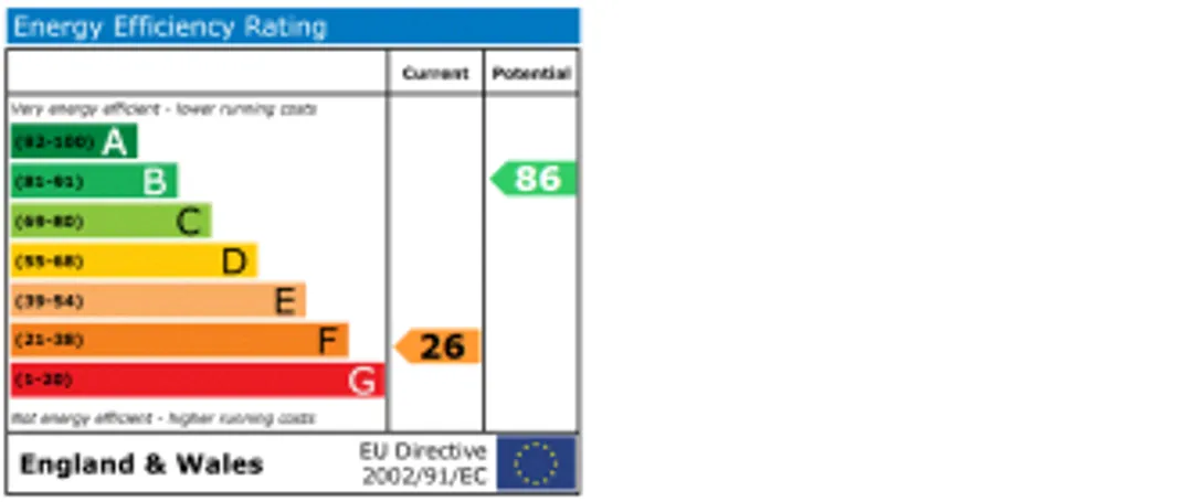 Property EPC Chart