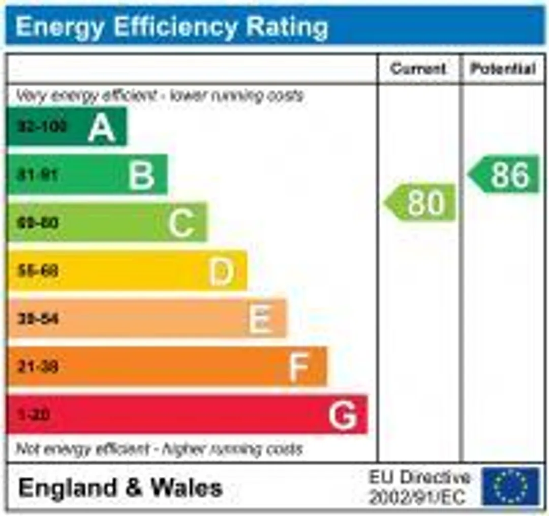 Property EPC Chart
