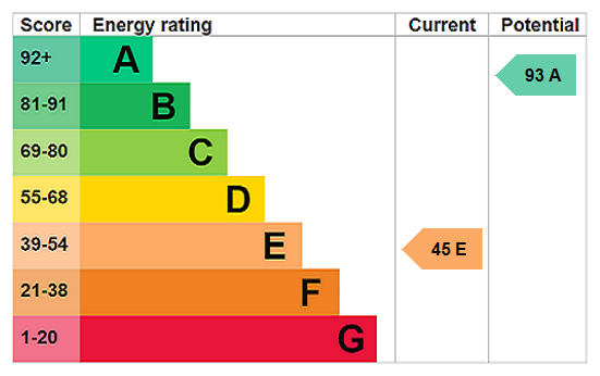 EPC chart