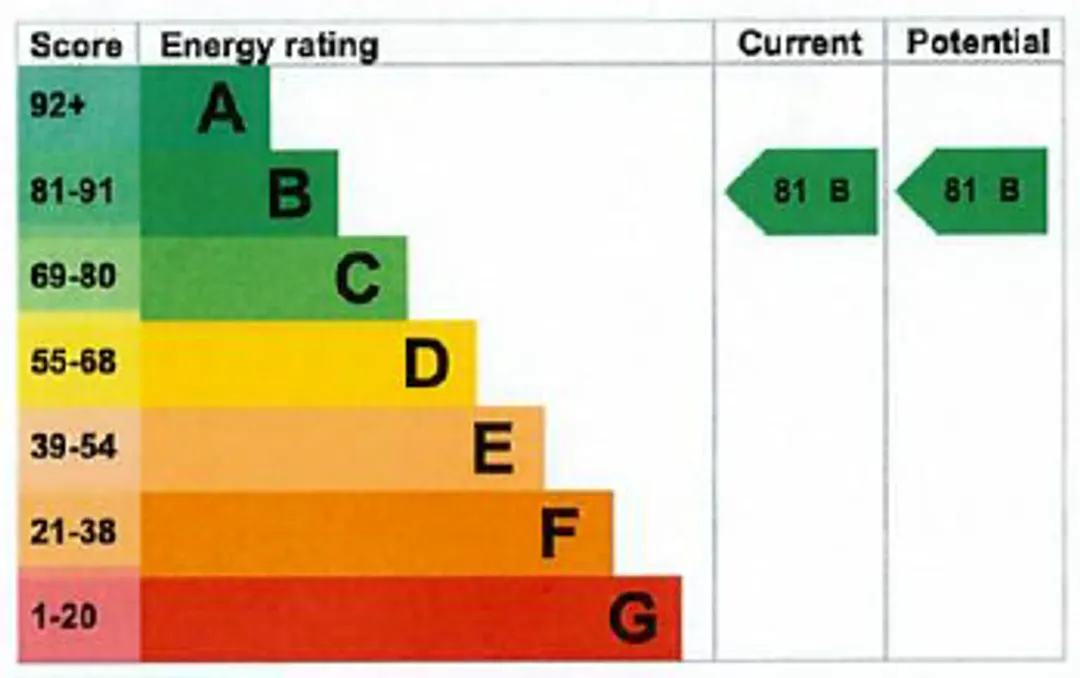 Property EPC Chart