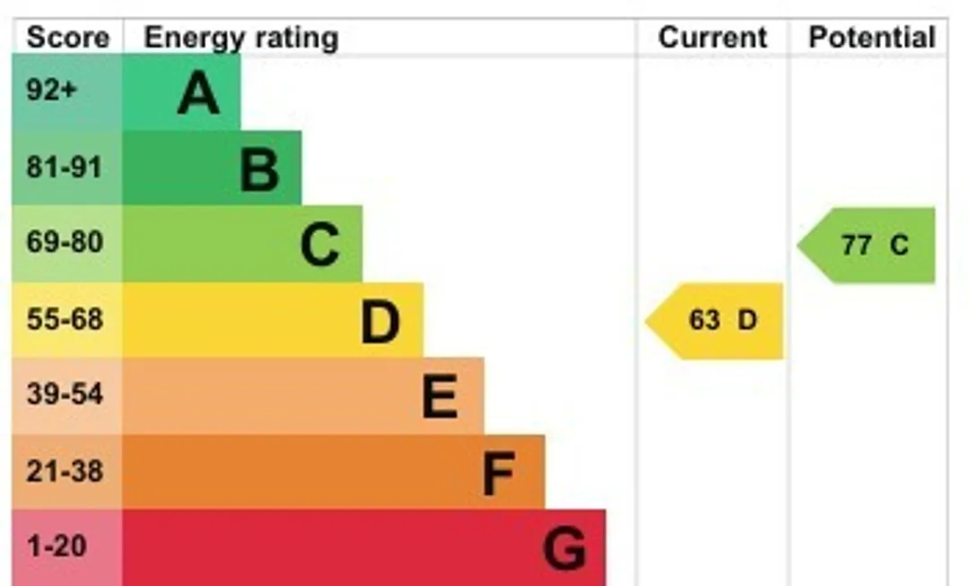 Property EPC Chart