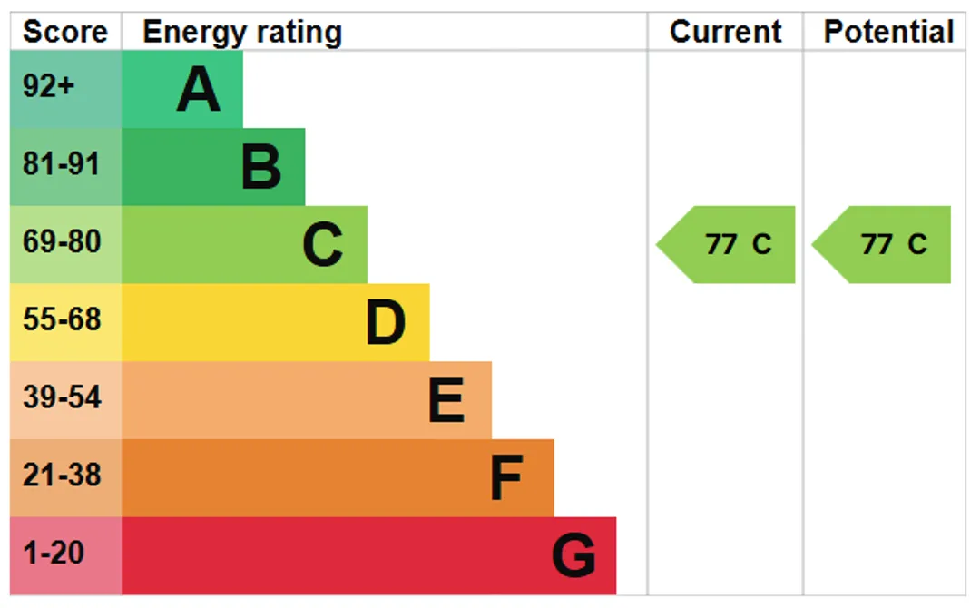 Property EPC Chart
