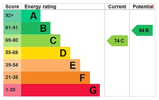 EPC chart