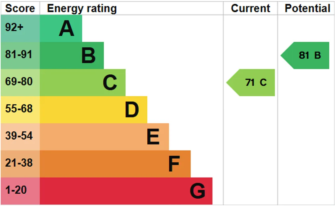 Property EPC Chart