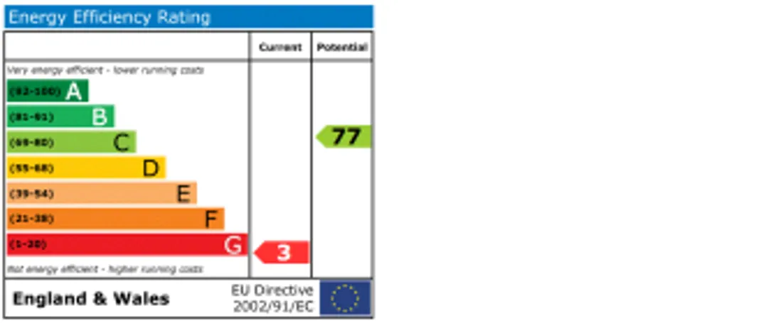 Property EPC Chart