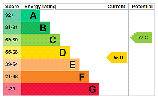 EPC chart