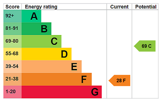 EPC chart