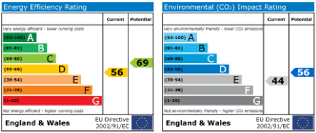 Property EPC Chart