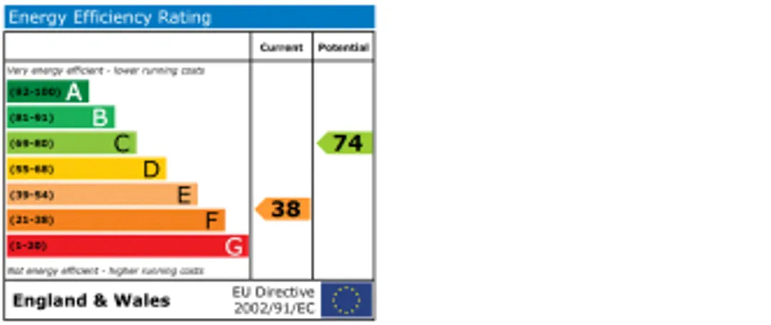 Property EPC Chart