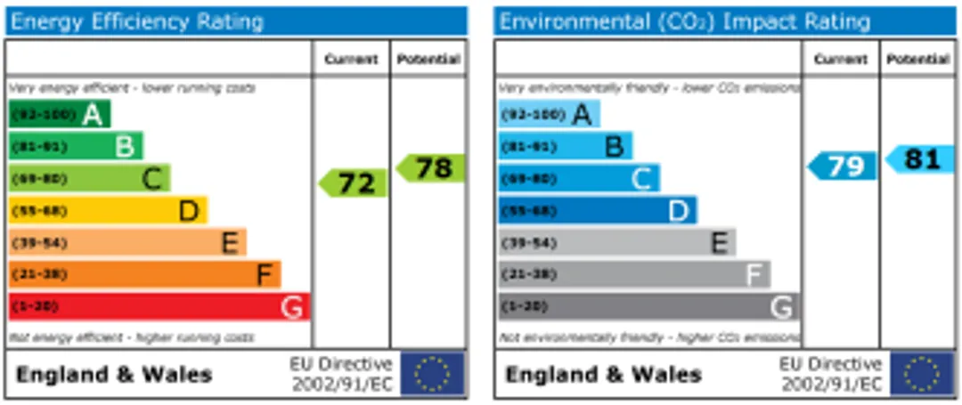 Property EPC Chart