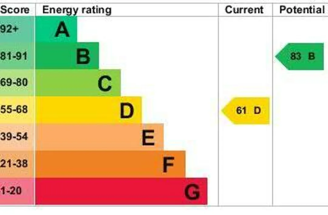 Property EPC Chart