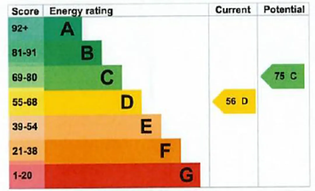 Property EPC Chart