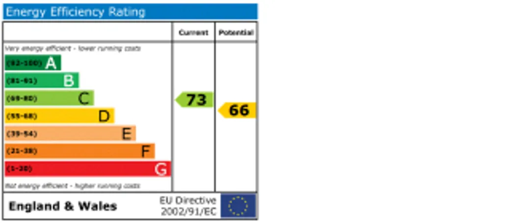 Property EPC Chart
