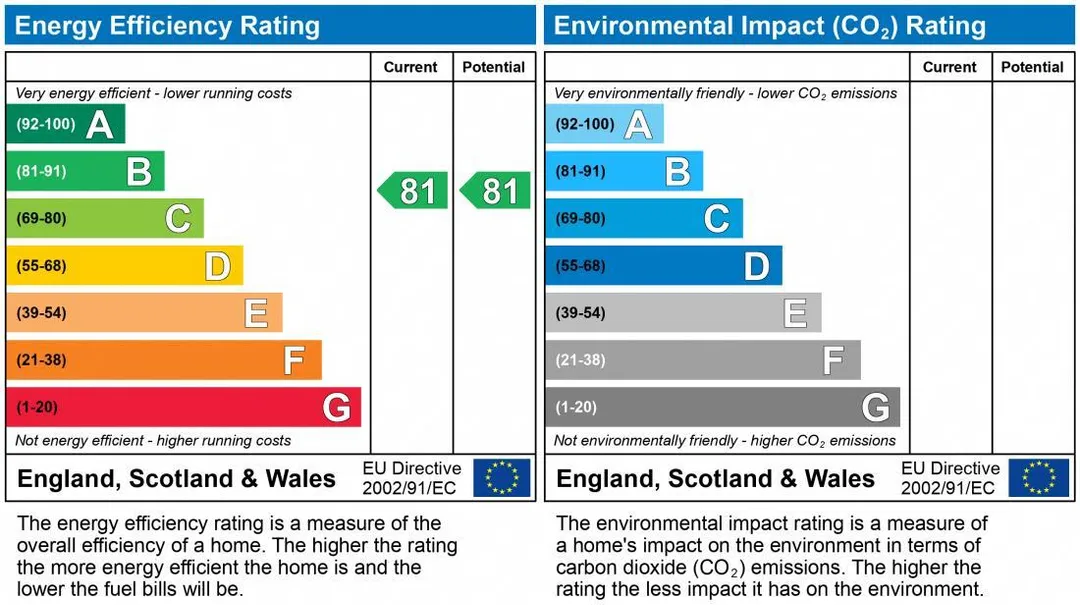 Property EPC Chart