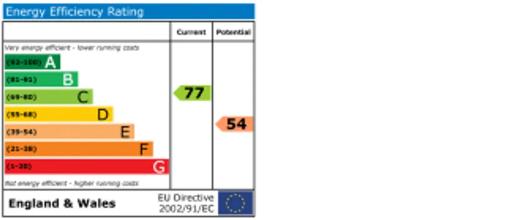 Property EPC Chart