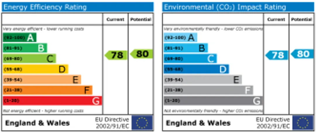 Property EPC Chart