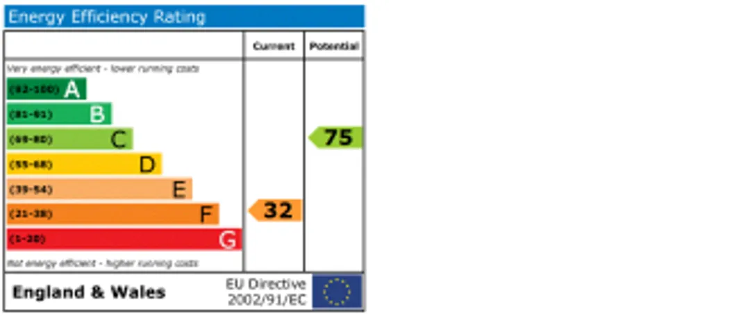 Property EPC Chart