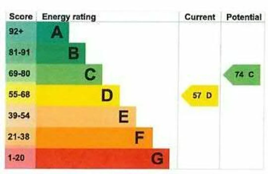 Property EPC Chart