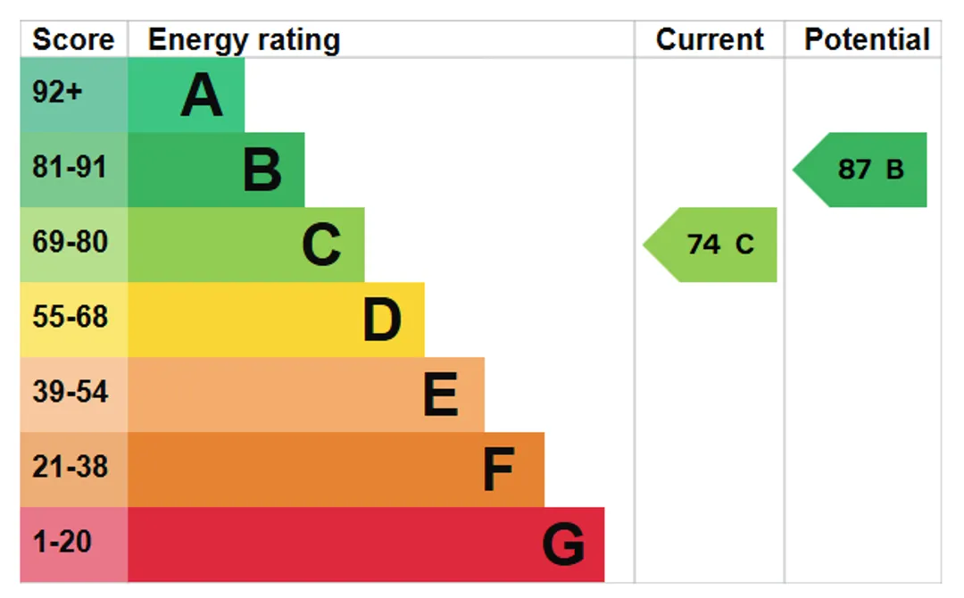 Property EPC Chart