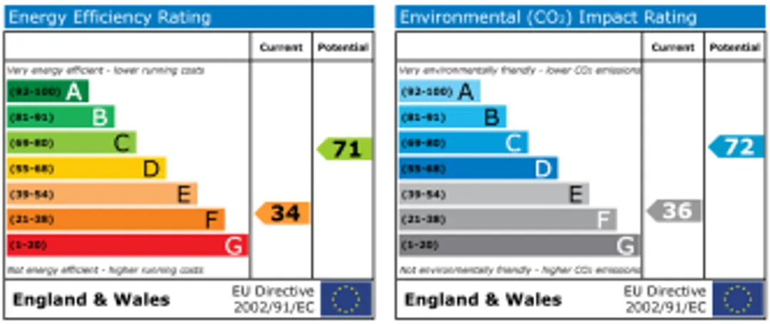 Property EPC Chart