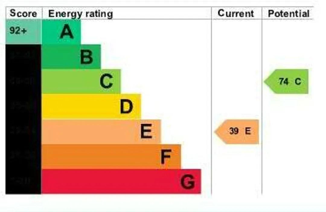 Property EPC Chart