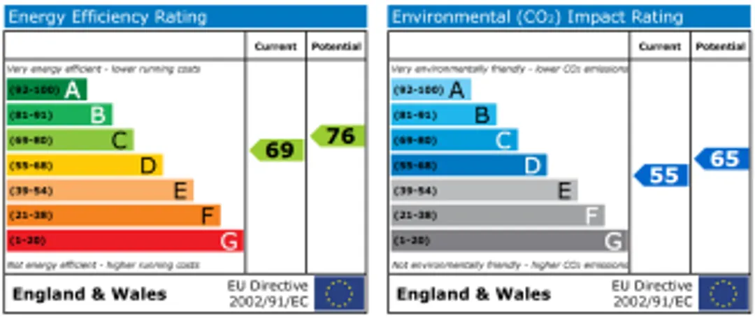 Property EPC Chart