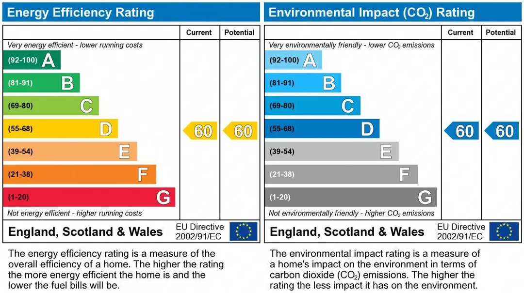 Property EPC Chart