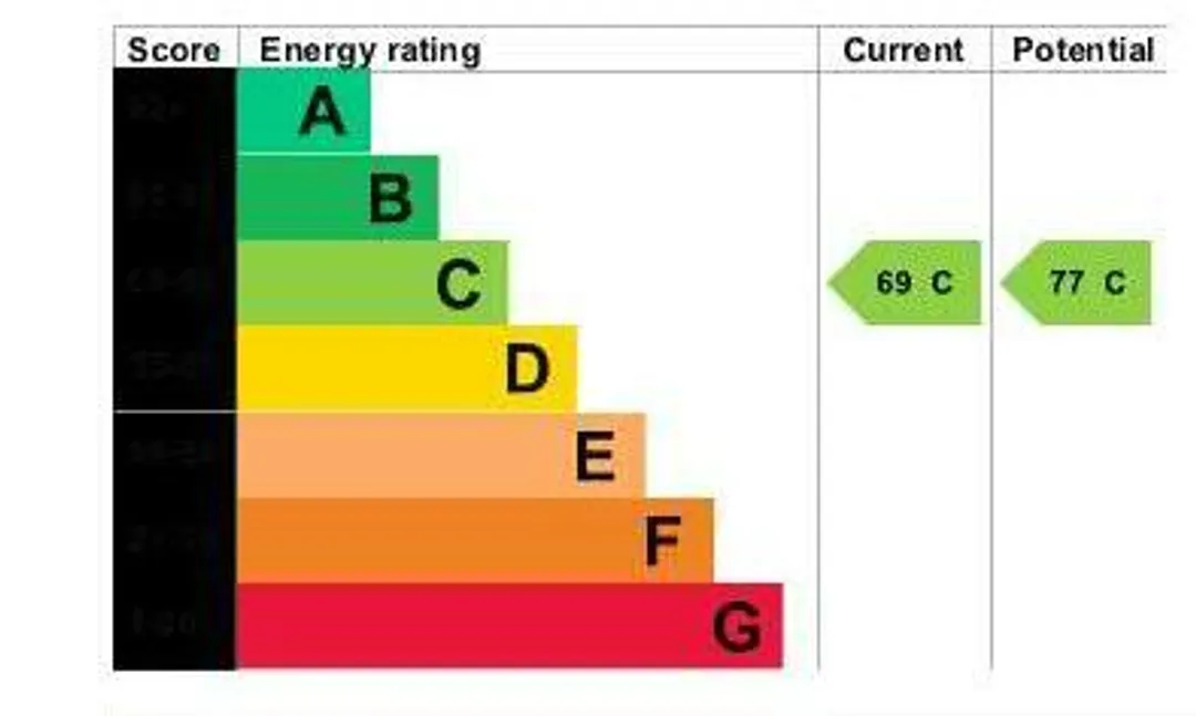 Property EPC Chart
