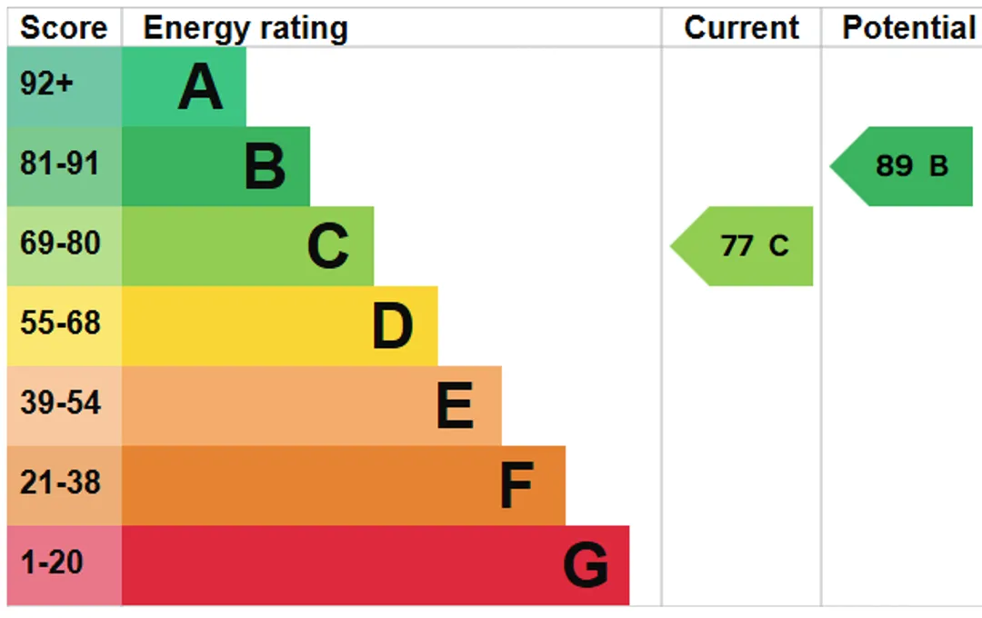 Property EPC Chart