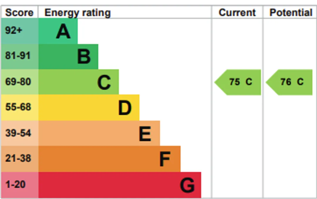Property EPC Chart