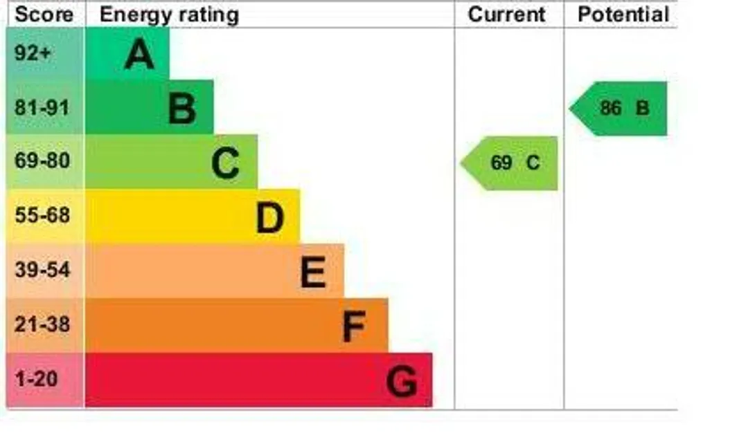 Property EPC Chart