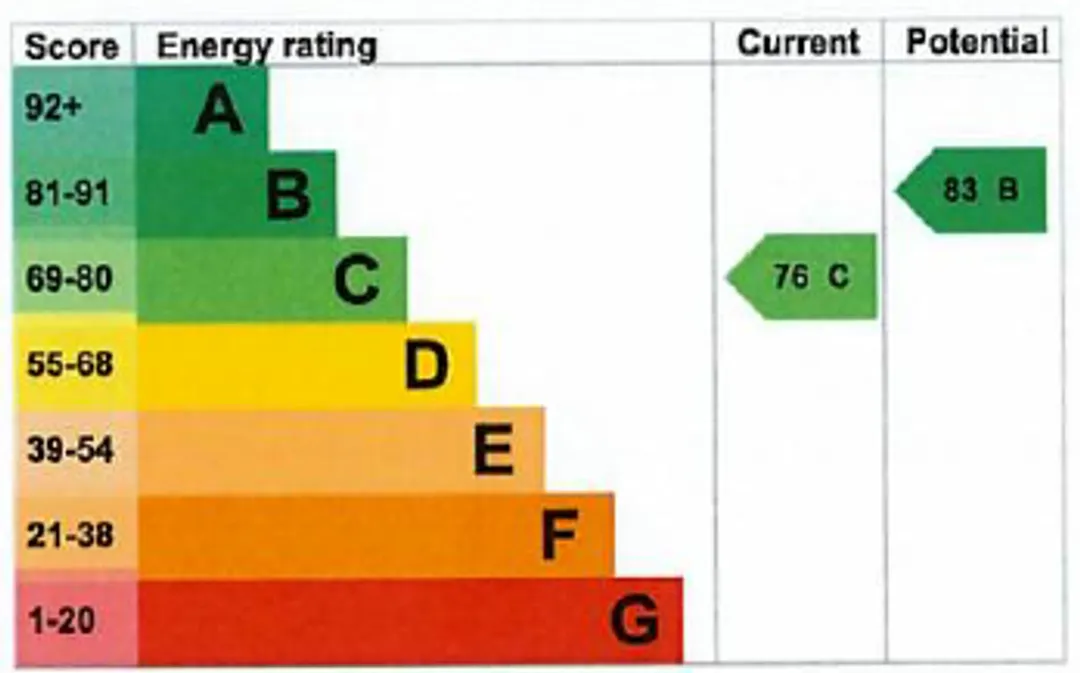 Property EPC Chart