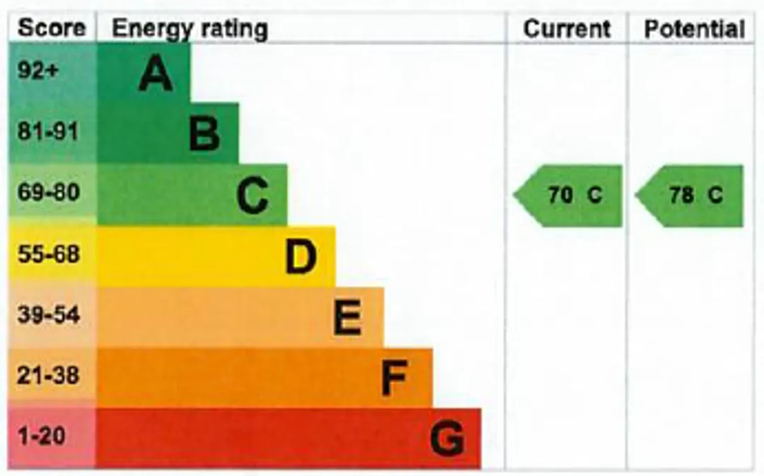 Property EPC Chart