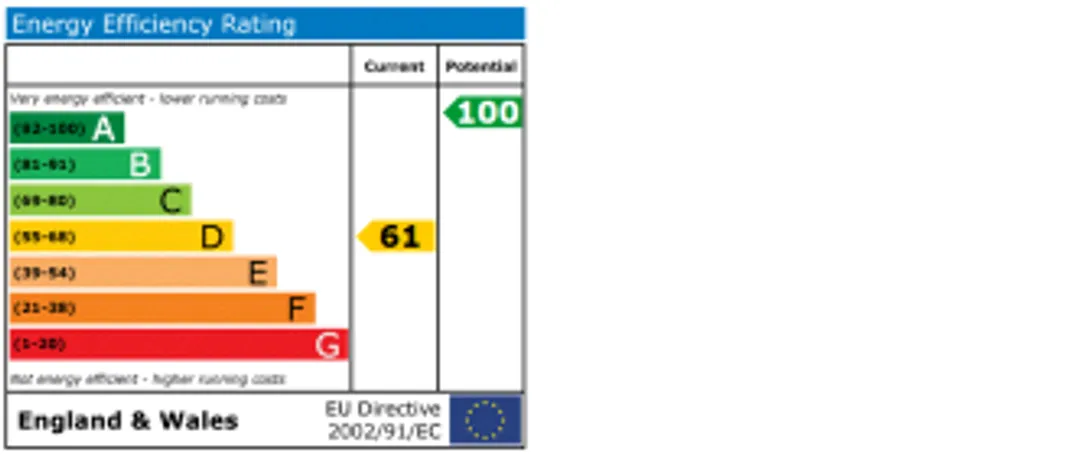 Property EPC Chart