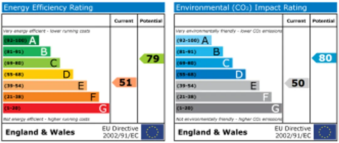 Property EPC Chart