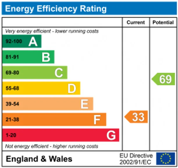 Energy performance certificate for Copthill Lane, Kingswood, KT20