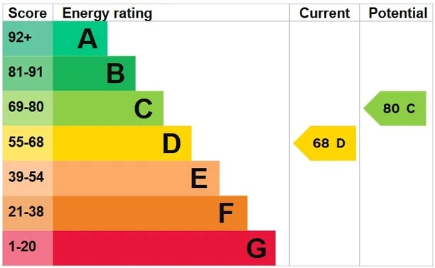 Energy performance certificate for Dukes Place, Marlow, SL7