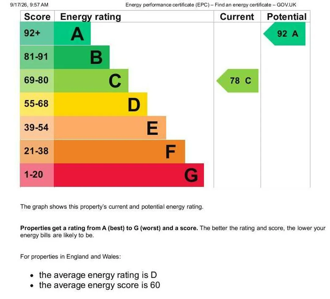 Property EPC Chart