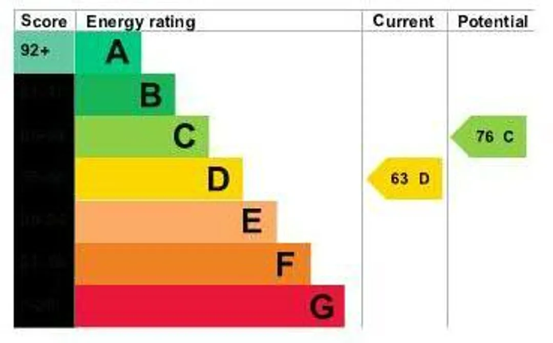 Property EPC Chart