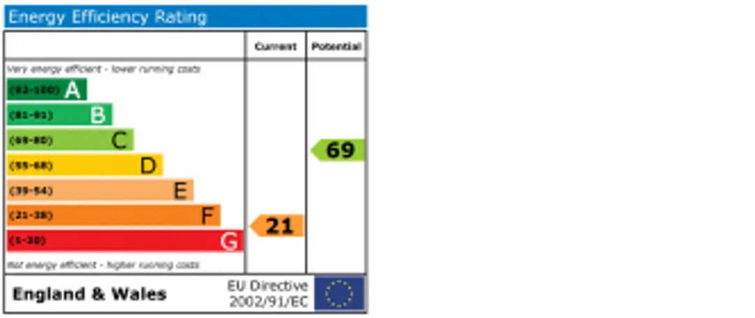 Property EPC Chart