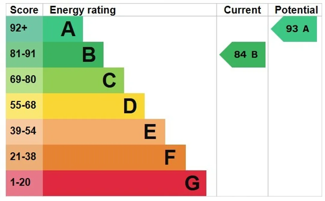 Property EPC Chart