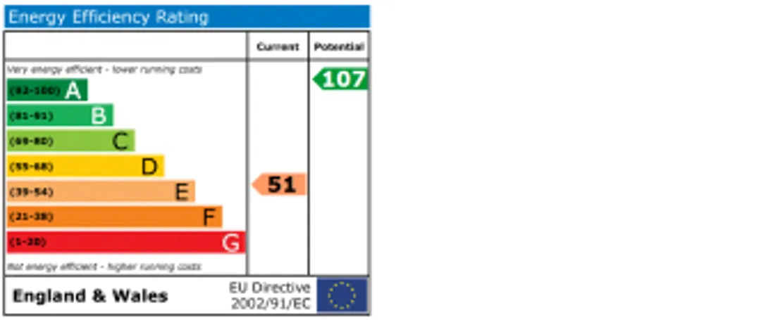 Property EPC Chart