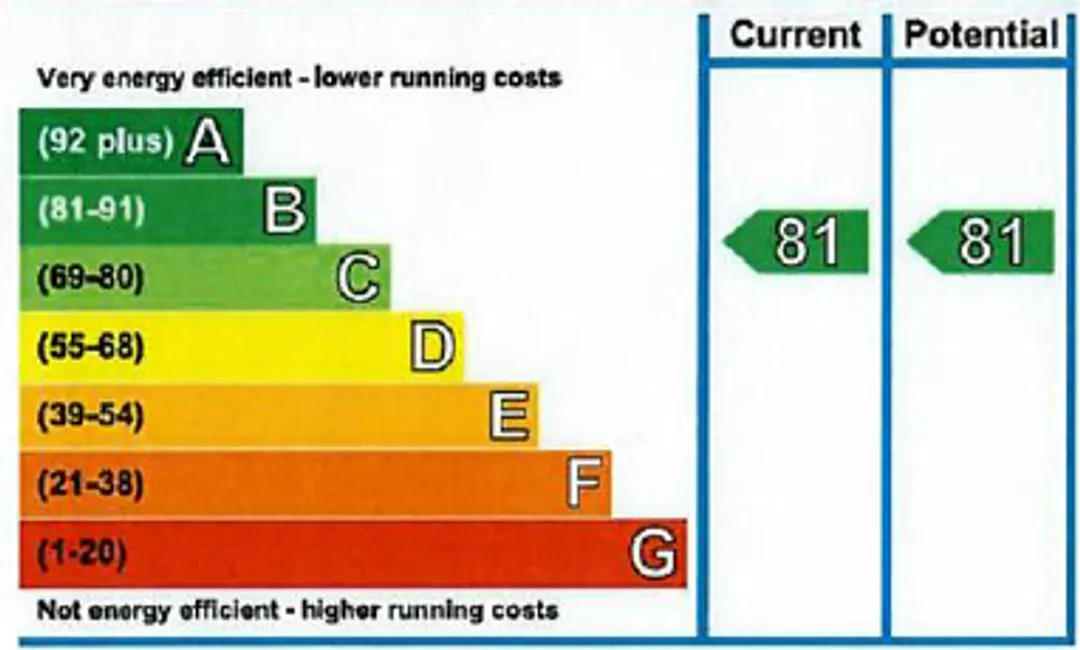 Property EPC Chart