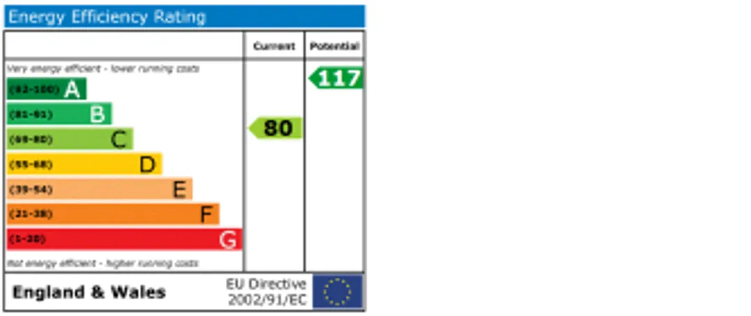 Property EPC Chart