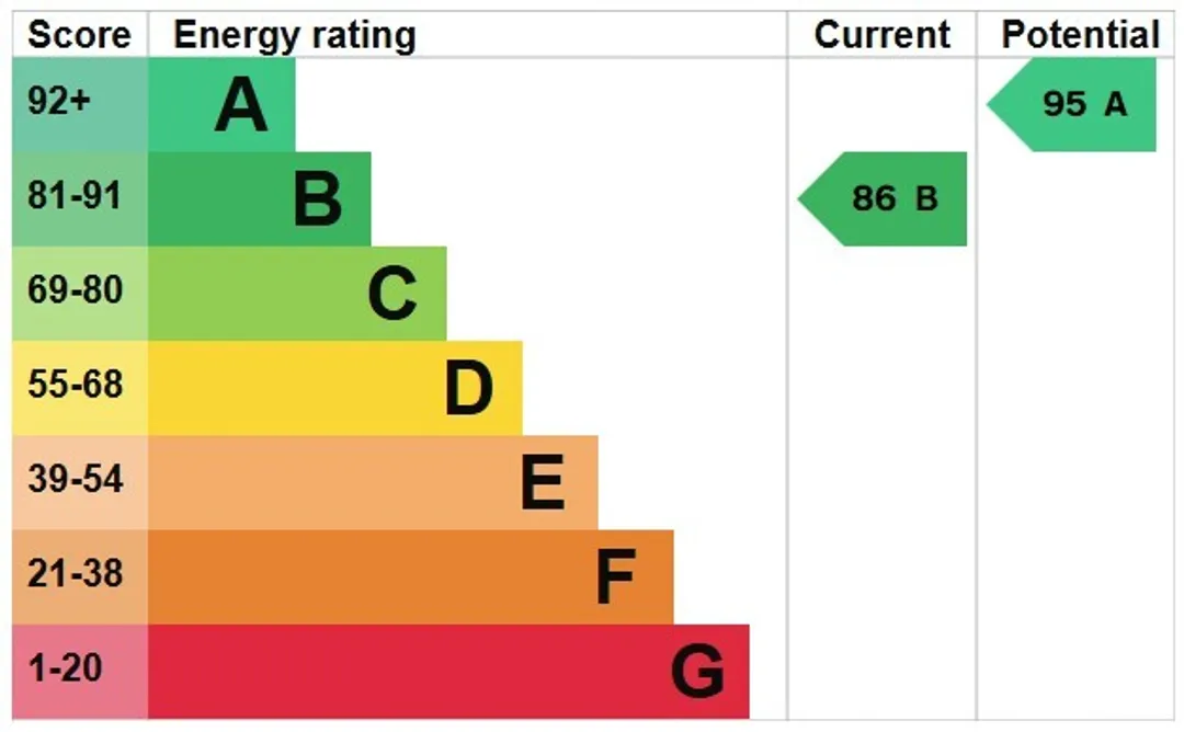 Property EPC Chart