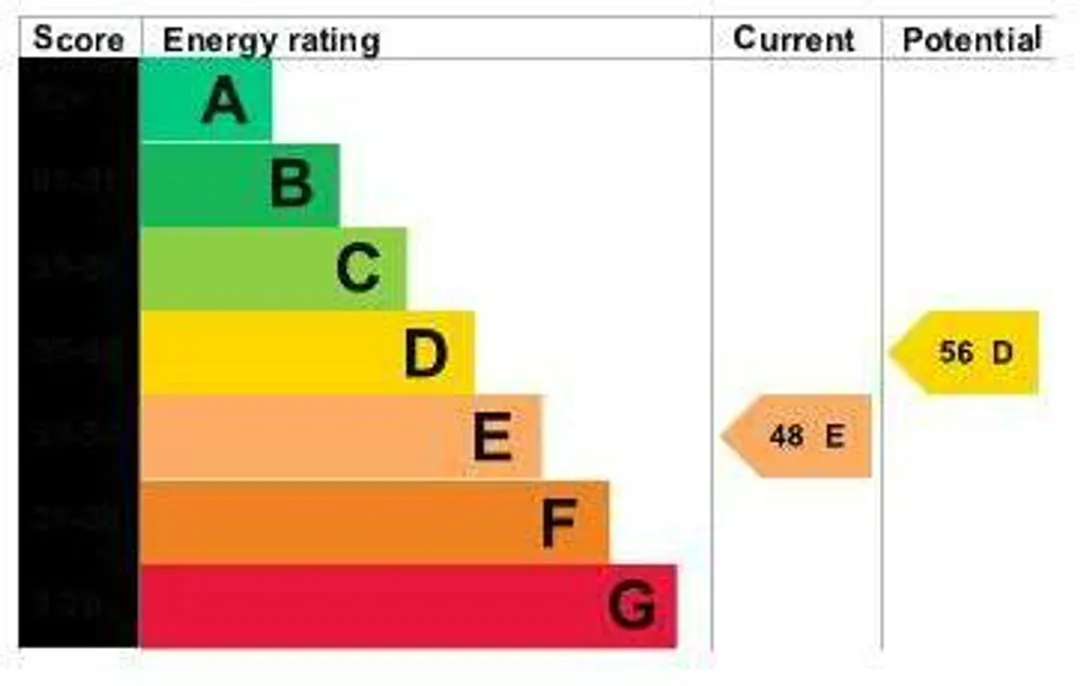 Property EPC Chart