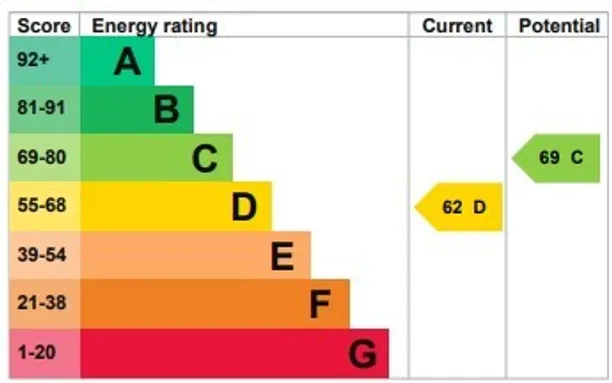 Energy performance certificate for Duchess Of Bedfords Walk, London, W8