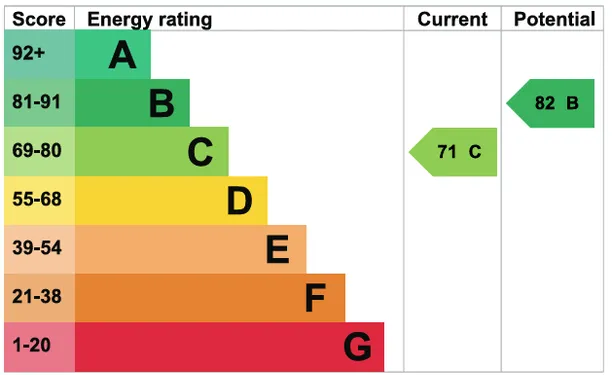 Energy performance certificate for Sydney Road, Guildford, GU1