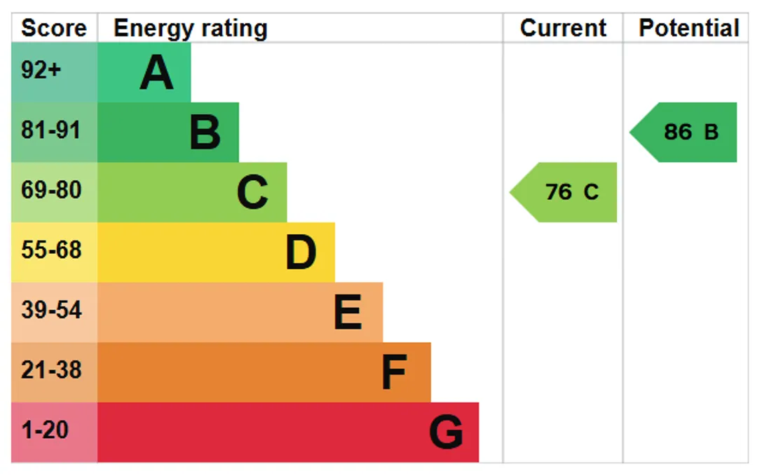 Property EPC Chart