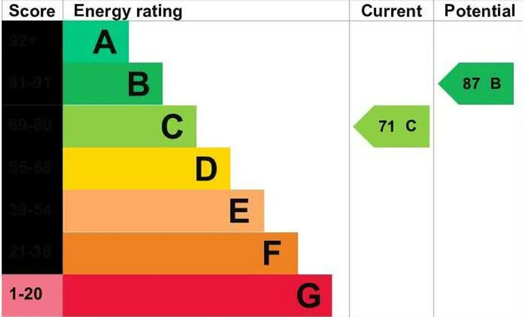 Property EPC Chart